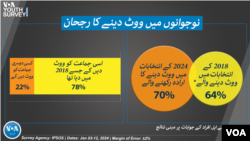 په سروی کې شامل ۷۰ فیصد ځوانانو وویل چې په اتمه فېبرورۍ په الېکشن کې ووټ ورکوي