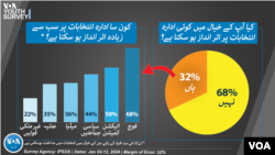 د ځوانانو اکثریت ګڼي پوځ په انتخاباتو اثر غورځولی شي.