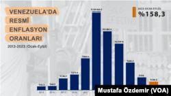 Venezuela'da yıllara göre enflasyon