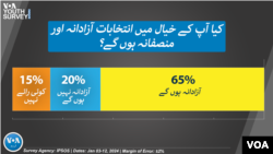 د عام تاثر برعکس په سروی کې ۶۵ فیصد ځوانانو تمه څرګند کړی چې انتخابات به پاک وي.