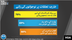د سروی د نتېجې ترمخه ۶۹ فیصد ځوانان ګڼي پکاره ده چې ګاونډې ملک هندوستان سره تعلقات ښه وي.