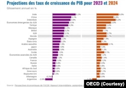 Ekonomik Kalkınma ve İşbirliği Örgütü Türkiye'nin 2023 büyüme tahminini ise yüzde 4,3'e yükseltti.