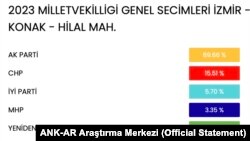 2023 genel seçimlerinde AK Parti, Hilal Mahallesi'nde CHP'ye fark atmıştı