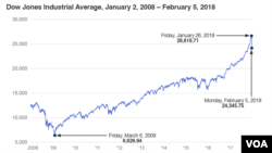 Dow Jones Average